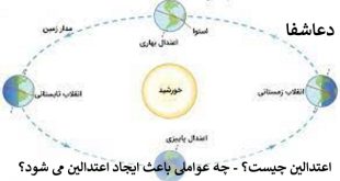 اعتدالین2-310x165 اعتدالین چیست؟ - چه عواملی باعث  ایجاد اعتدالین می شود؟  